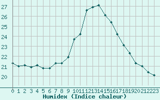 Courbe de l'humidex pour Plasencia