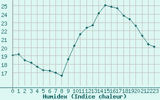 Courbe de l'humidex pour Leucate (11)