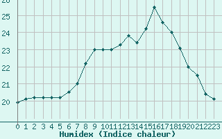 Courbe de l'humidex pour Holbeach