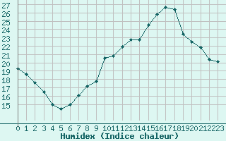 Courbe de l'humidex pour Dinard (35)