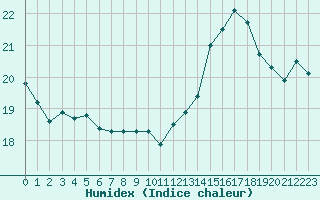 Courbe de l'humidex pour Cap Gris-Nez (62)