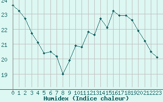 Courbe de l'humidex pour Pau (64)