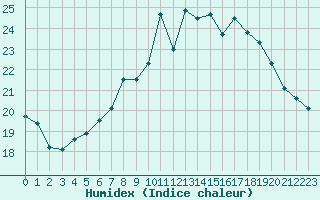 Courbe de l'humidex pour Dourbes (Be)