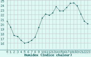 Courbe de l'humidex pour Le Talut - Belle-Ile (56)