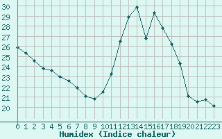 Courbe de l'humidex pour Saint-Sorlin-en-Valloire (26)