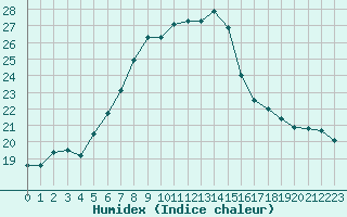 Courbe de l'humidex pour Marmaris