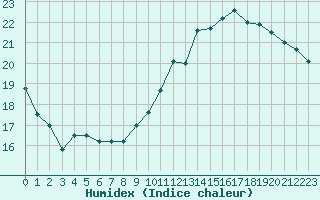 Courbe de l'humidex pour Agen (47)