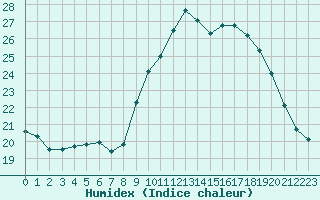 Courbe de l'humidex pour Biache-Saint-Vaast (62)