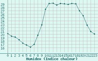 Courbe de l'humidex pour Saint-Jean-de-Vedas (34)