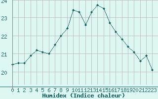 Courbe de l'humidex pour Charlwood