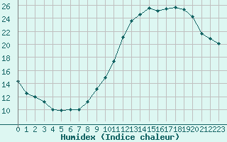 Courbe de l'humidex pour Mont-de-Marsan (40)