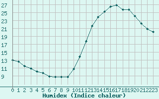 Courbe de l'humidex pour Gurande (44)