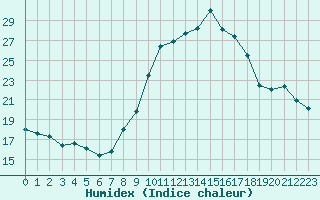 Courbe de l'humidex pour Engins (38)