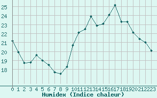 Courbe de l'humidex pour Millau (12)