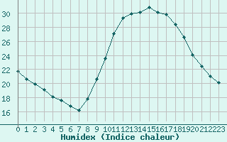 Courbe de l'humidex pour Mouilleron-le-Captif (85)