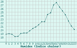 Courbe de l'humidex pour Saint-Yrieix-le-Djalat (19)