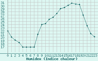 Courbe de l'humidex pour Niort (79)