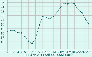 Courbe de l'humidex pour Corsept (44)