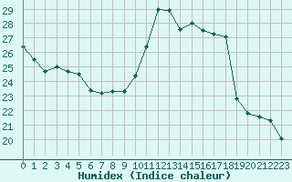 Courbe de l'humidex pour Montlimar (26)