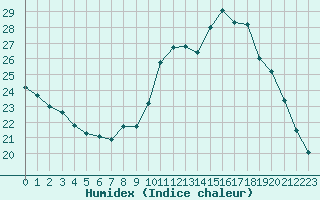 Courbe de l'humidex pour Nmes - Courbessac (30)