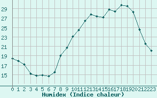 Courbe de l'humidex pour Saint-Quentin (02)