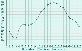 Courbe de l'humidex pour Guret (23)