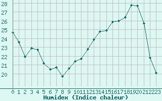 Courbe de l'humidex pour Anglars St-Flix(12)