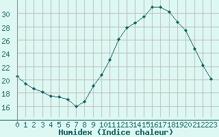 Courbe de l'humidex pour Guidel (56)