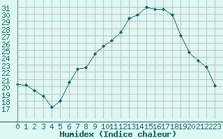 Courbe de l'humidex pour Geilenkirchen