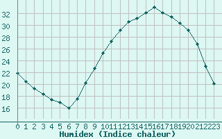 Courbe de l'humidex pour Gros-Rderching (57)