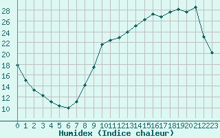 Courbe de l'humidex pour Clermont de l'Oise (60)