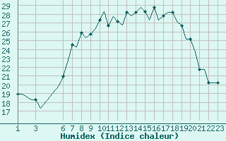 Courbe de l'humidex pour Kassel / Calden