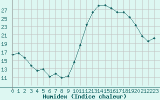 Courbe de l'humidex pour Brive-Laroche (19)