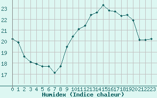 Courbe de l'humidex pour Ile d'Yeu - Saint-Sauveur (85)