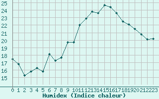 Courbe de l'humidex pour Neuchatel (Sw)