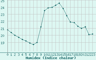 Courbe de l'humidex pour Potes / Torre del Infantado (Esp)