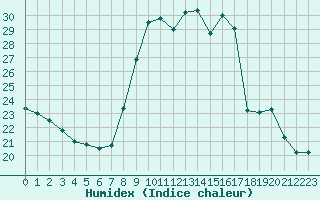 Courbe de l'humidex pour Saint-Jean-de-Vedas (34)