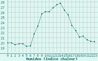 Courbe de l'humidex pour Llucmajor