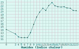 Courbe de l'humidex pour Bruxelles (Be)