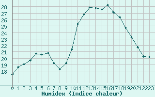 Courbe de l'humidex pour Salon-de-Provence (13)