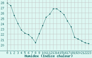 Courbe de l'humidex pour Sanary-sur-Mer (83)