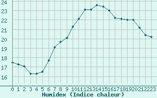 Courbe de l'humidex pour Przemysl