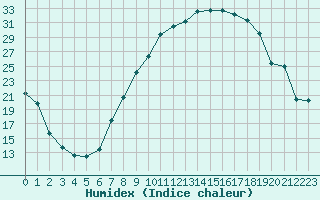 Courbe de l'humidex pour Saelices El Chico