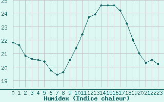 Courbe de l'humidex pour Le Luc (83)