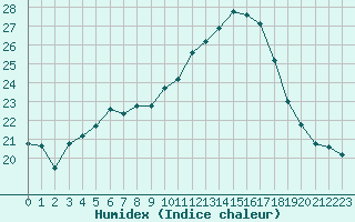 Courbe de l'humidex pour Ploudalmezeau (29)