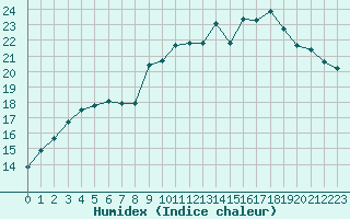 Courbe de l'humidex pour Mouilleron-le-Captif (85)