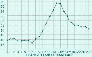 Courbe de l'humidex pour Badajoz / Talavera La Real