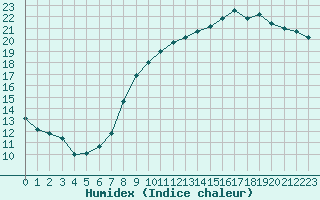 Courbe de l'humidex pour Tours (37)