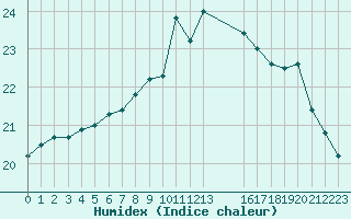 Courbe de l'humidex pour Beitem (Be)