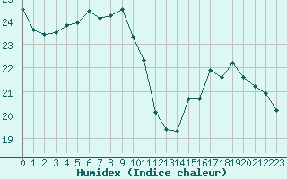 Courbe de l'humidex pour Albi (81)